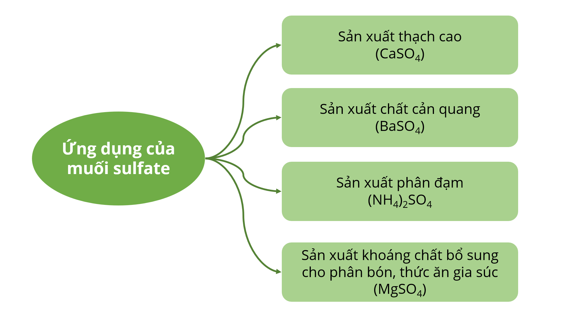 Ứng dụng của muối sulfate olm.
